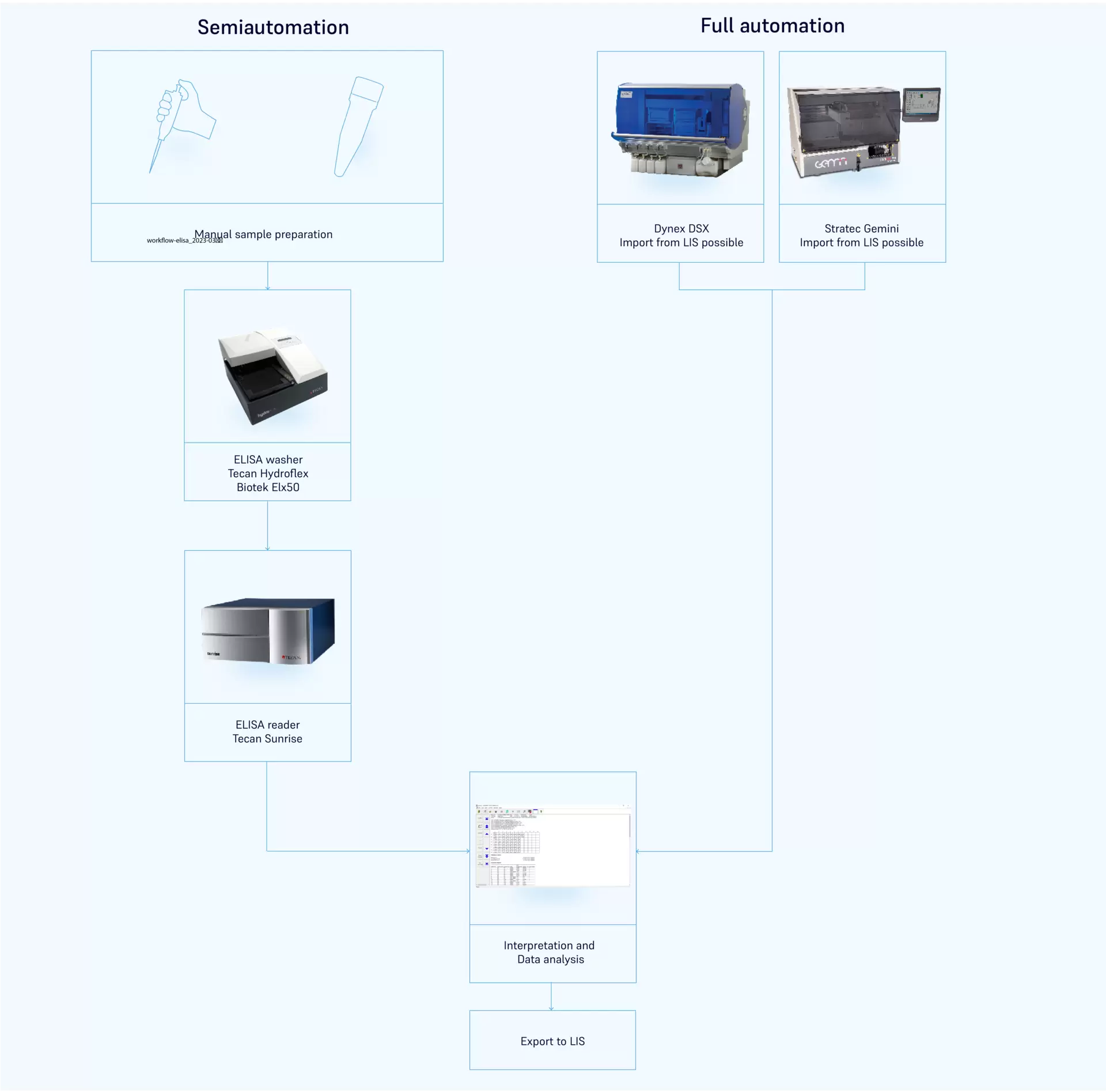 Workflow ELISA  Workflow ELISA