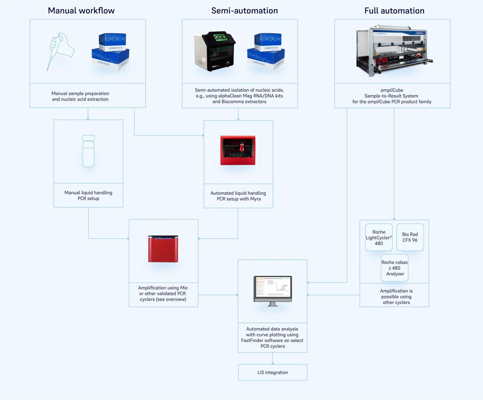 Workflow PCR